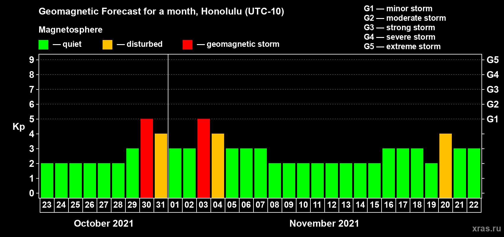 Forecast of the daily maximal value of geomagnetic index Kp for <b>1 month</b> (31 days) <b>from Oct 23, 2021 to Nov 22, 2021</b>