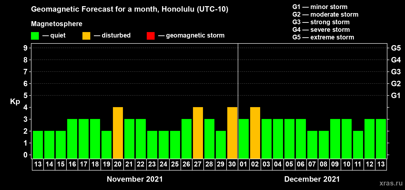 Forecast of the daily maximal value of geomagnetic index Kp for <b>1 month</b> (31 days) <b>from Nov 13, 2021 to Dec 13, 2021</b>