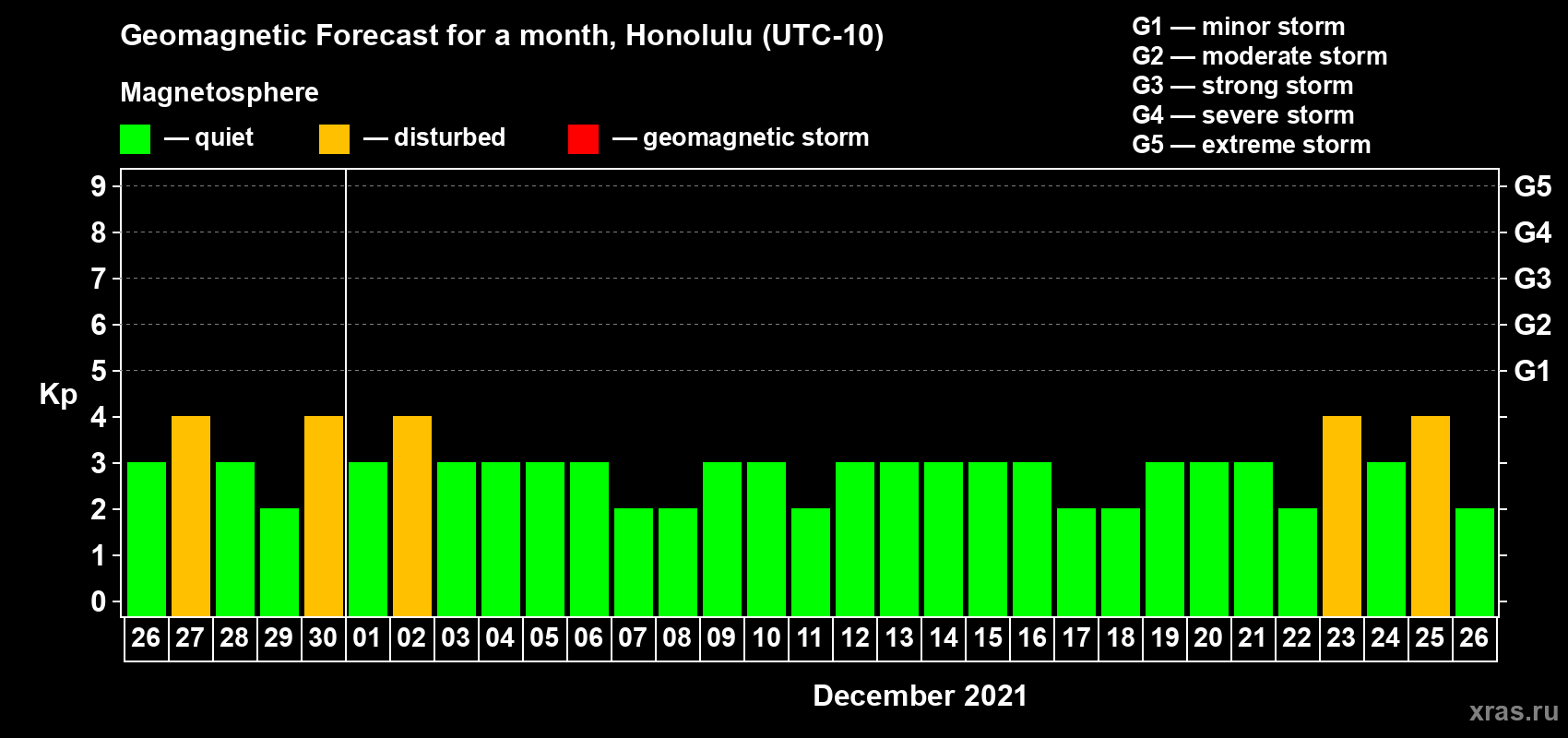 Forecast of the daily maximal value of geomagnetic index Kp for <b>1 month</b> (31 days) <b>from Nov 26, 2021 to Dec 26, 2021</b>