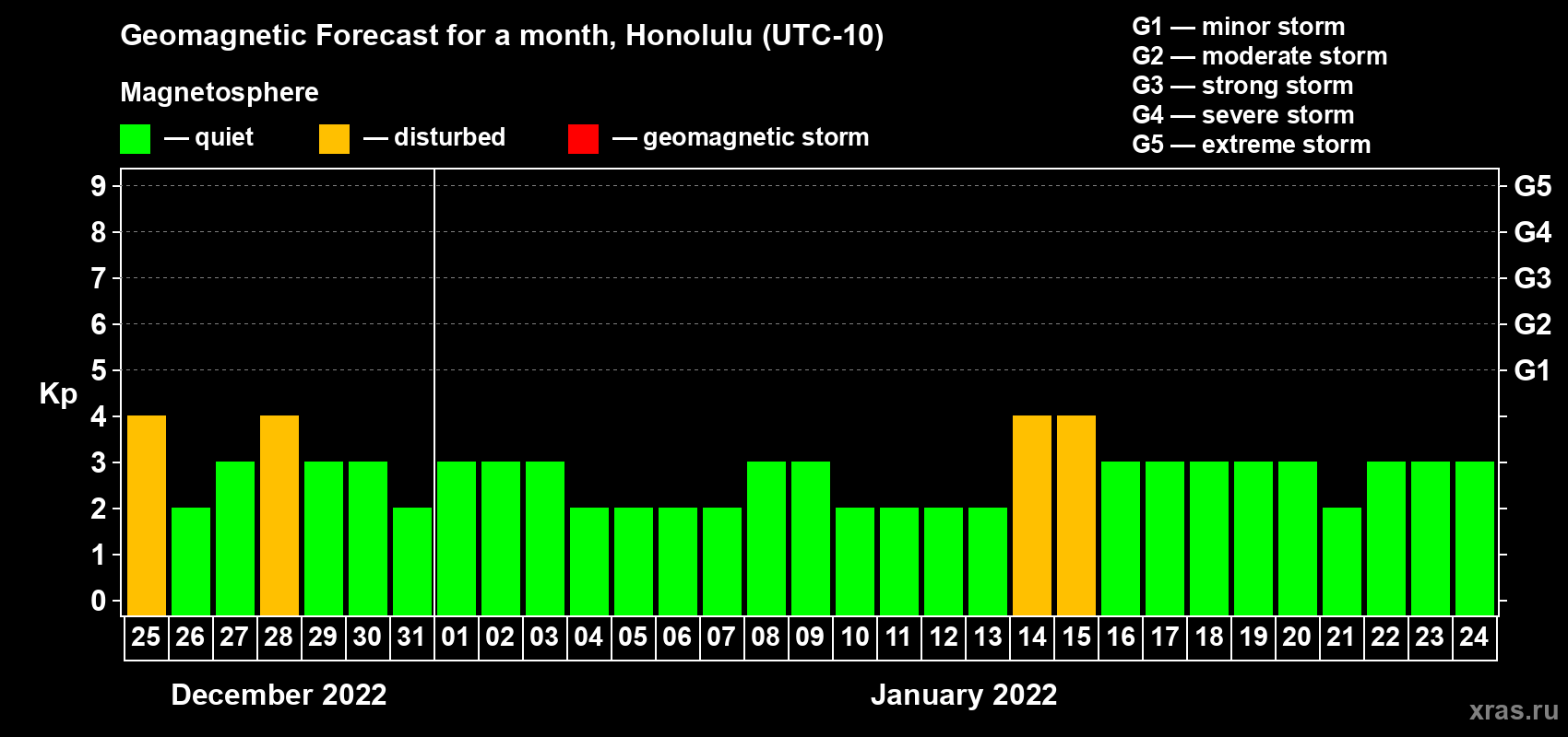 Forecast of the daily maximal value of geomagnetic index Kp for <b>1 month</b> (31 days) <b>from Dec 25, 2021 to Jan 24, 2022</b>