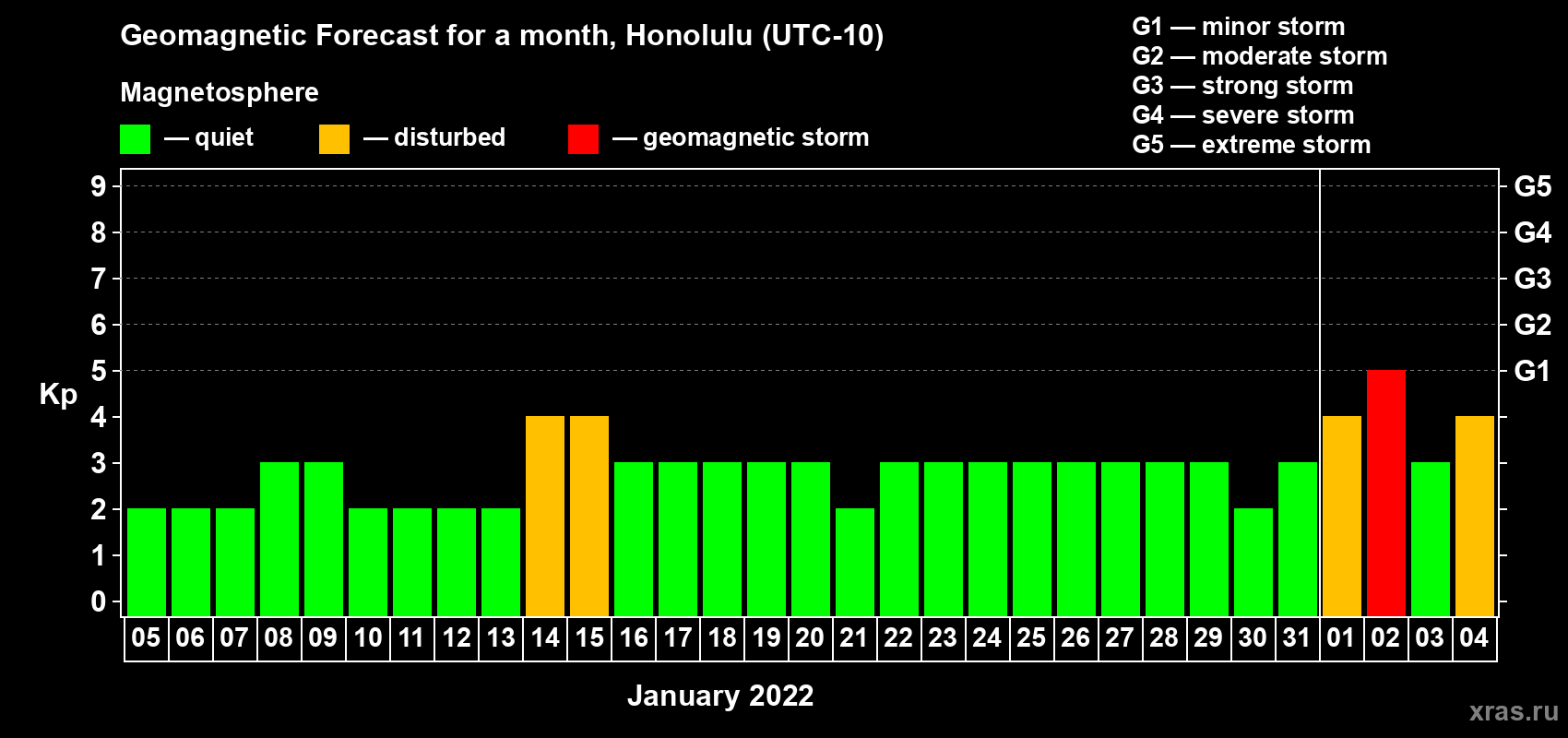 Forecast of the daily maximal value of geomagnetic index Kp for <b>1 month</b> (31 days) <b>from Jan 05, 2022 to Feb 04, 2022</b>