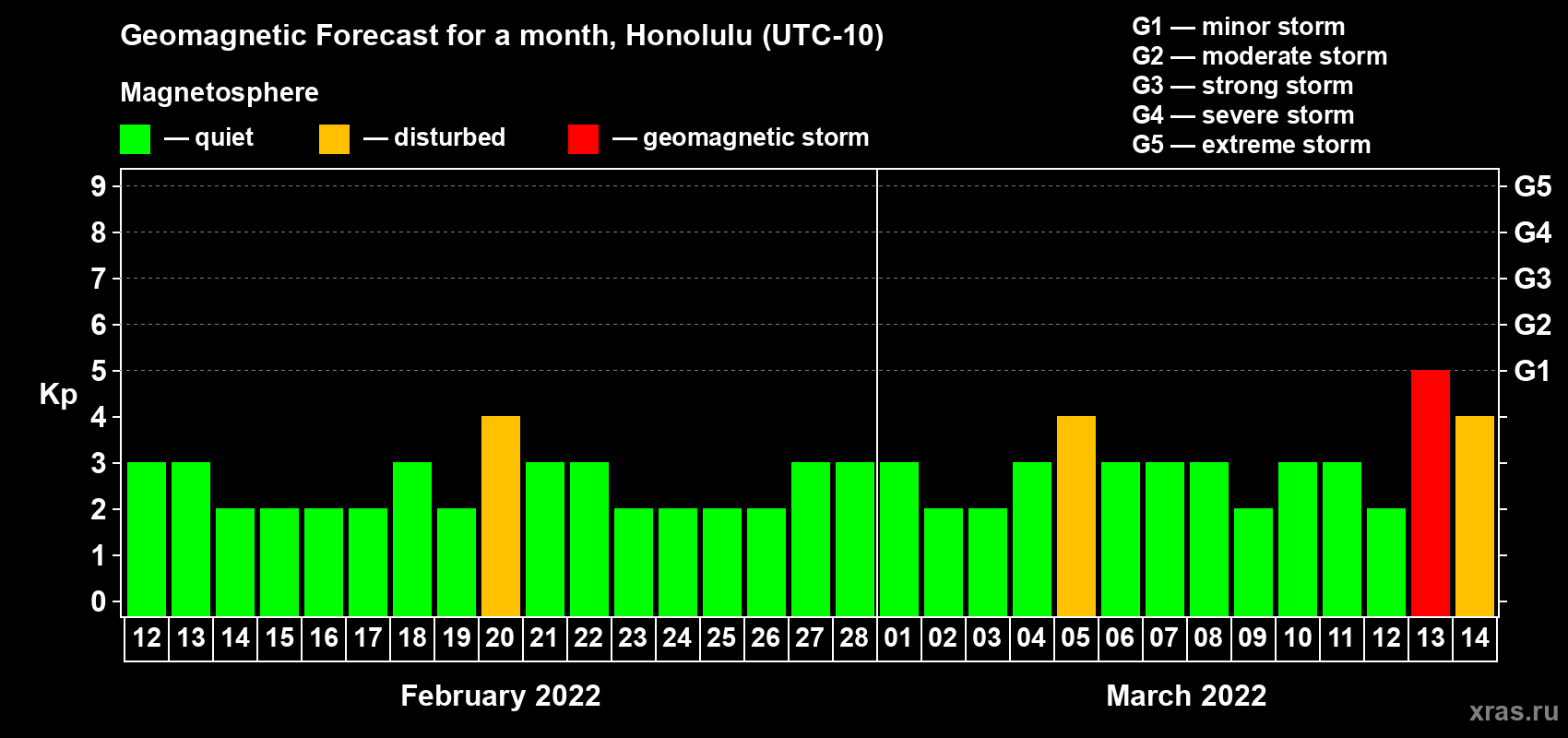 Forecast of the daily maximal value of geomagnetic index Kp for <b>1 month</b> (31 days) <b>from Feb 12, 2022 to Mar 14, 2022</b>