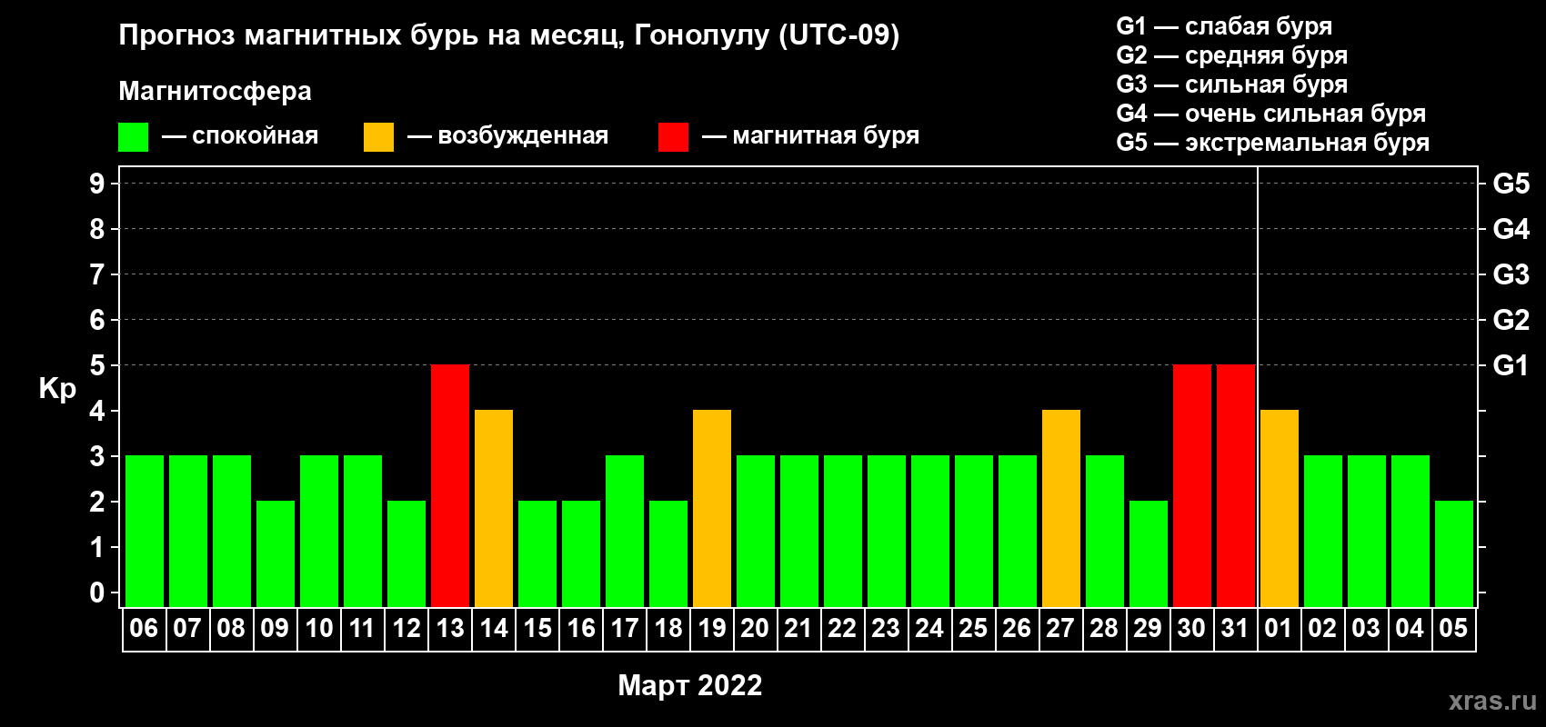 Прогноз максимального суточного геомагнитного индекса Kp на <b>1 месяц</b> (31 день) <b>с 06 марта по 05 апреля 2022 г</b>