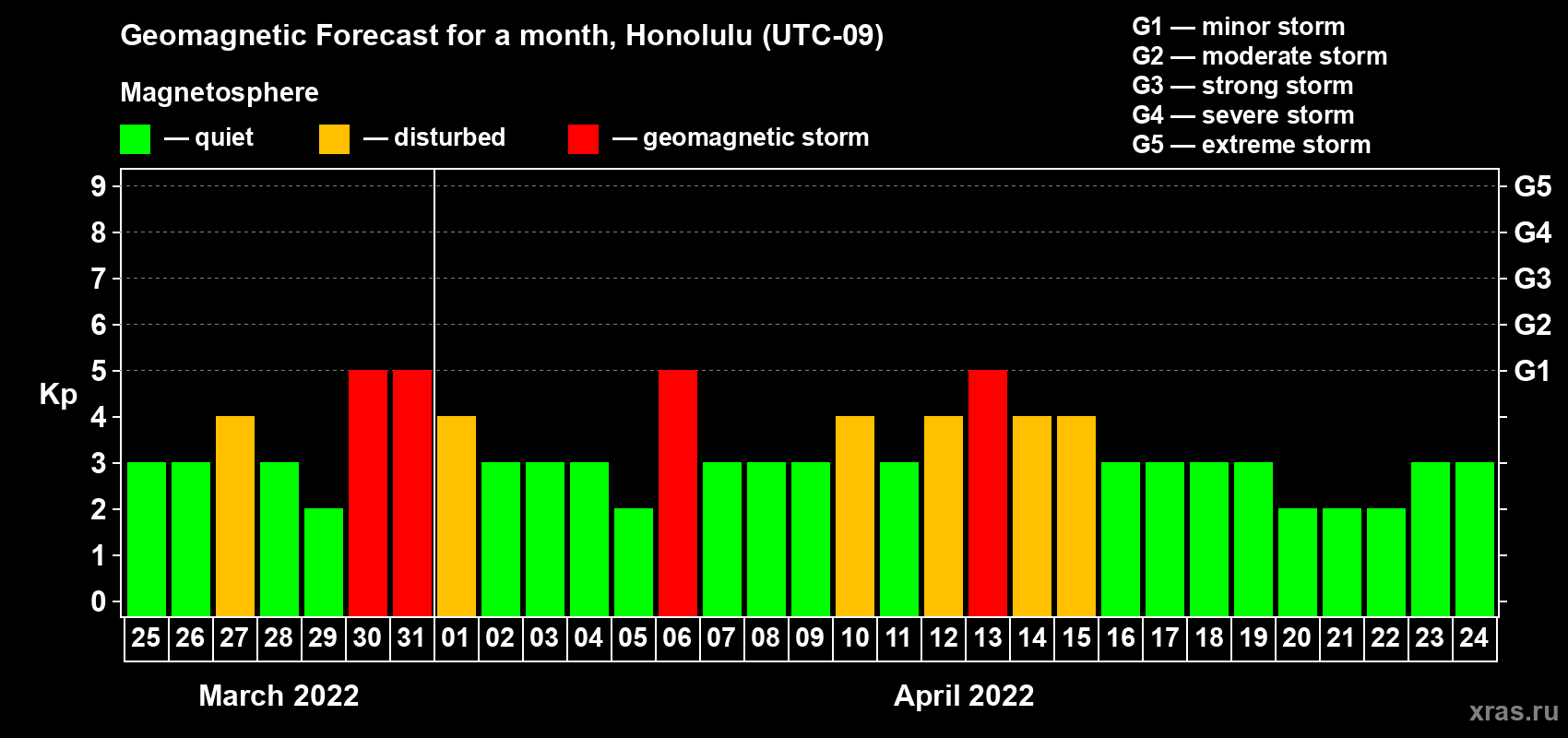 Forecast of the daily maximal value of geomagnetic index Kp for <b>1 month</b> (31 days) <b>from Mar 25, 2022 to Apr 24, 2022</b>