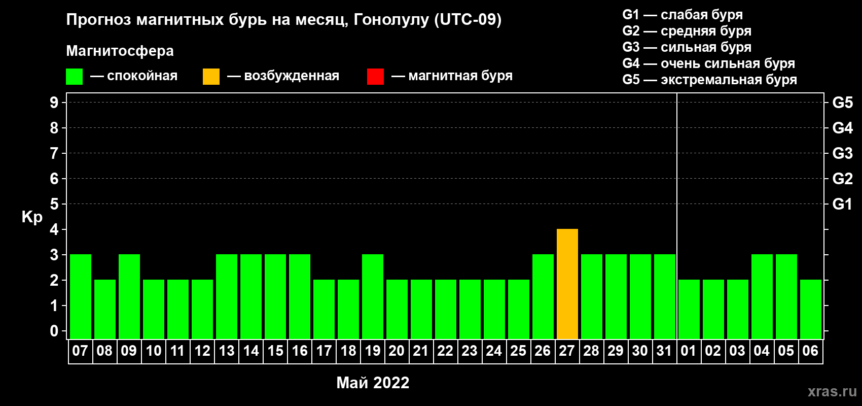 Прогноз максимального суточного геомагнитного индекса Kp на <b>1 месяц</b> (31 день) <b>с 07 мая по 06 июня 2022 г</b>