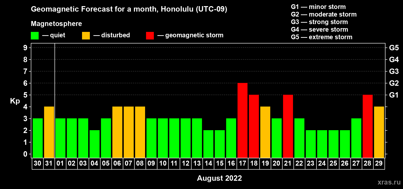 Forecast of the daily maximal value of geomagnetic index Kp for <b>1 month</b> (31 days) <b>from Jul 30, 2022 to Aug 29, 2022</b>