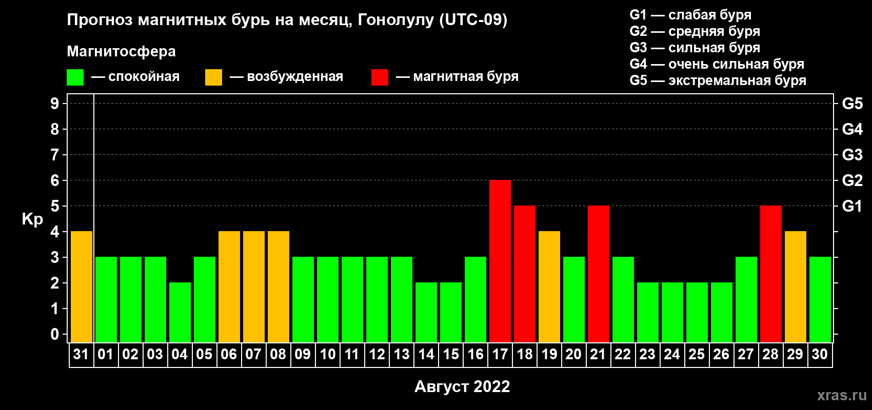 Прогноз максимального суточного геомагнитного индекса Kp на <b>1 месяц</b> (31 день) <b>с 31 июля по 30 августа 2022 г</b>