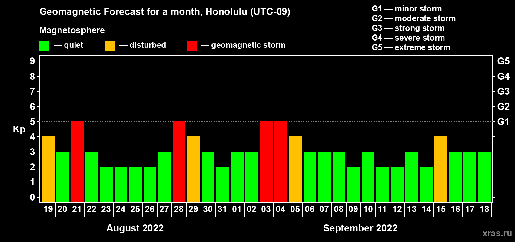 Forecast of the daily maximal value of geomagnetic index Kp for <b>1 month</b> (31 days) <b>from Aug 19, 2022 to Sep 18, 2022</b>