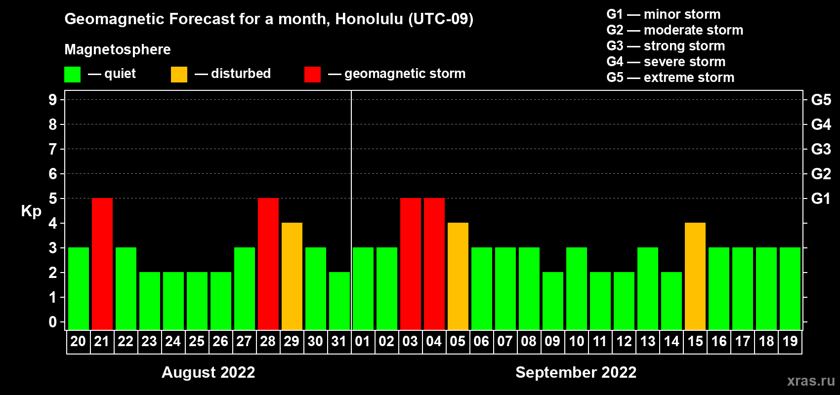 Forecast of the daily maximal value of geomagnetic index Kp for <b>1 month</b> (31 days) <b>from Aug 20, 2022 to Sep 19, 2022</b>