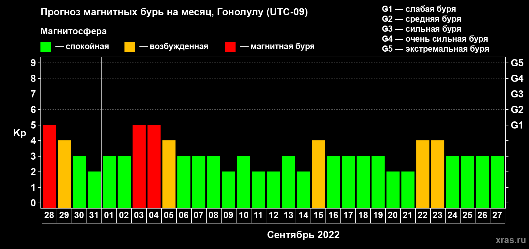 Прогноз максимального суточного геомагнитного индекса Kp на <b>1 месяц</b> (31 день) <b>с 28 августа по 27 сентября 2022 г</b>