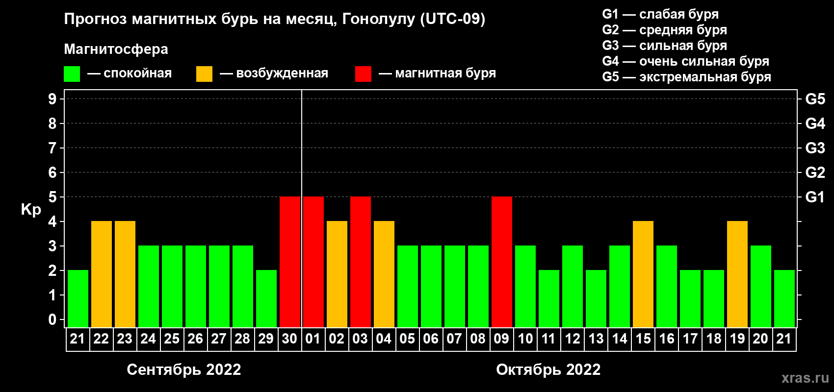 Прогноз максимального суточного геомагнитного индекса Kp на <b>1 месяц</b> (31 день) <b>с 21 сентября по 21 октября 2022 г</b>