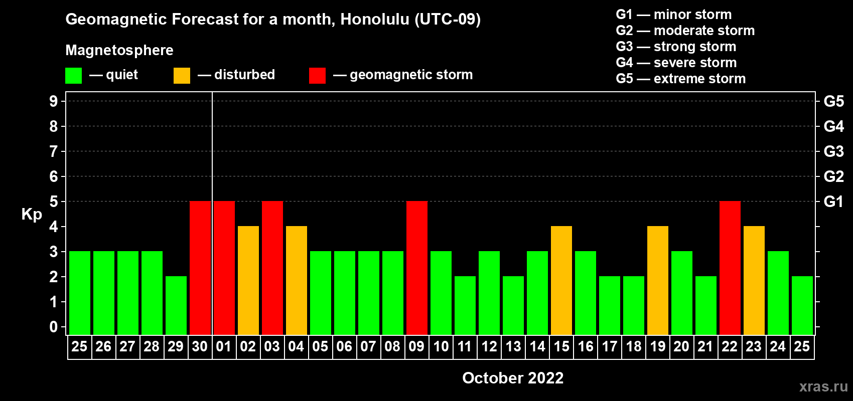 Forecast of the daily maximal value of geomagnetic index Kp for <b>1 month</b> (31 days) <b>from Sep 25, 2022 to Oct 25, 2022</b>