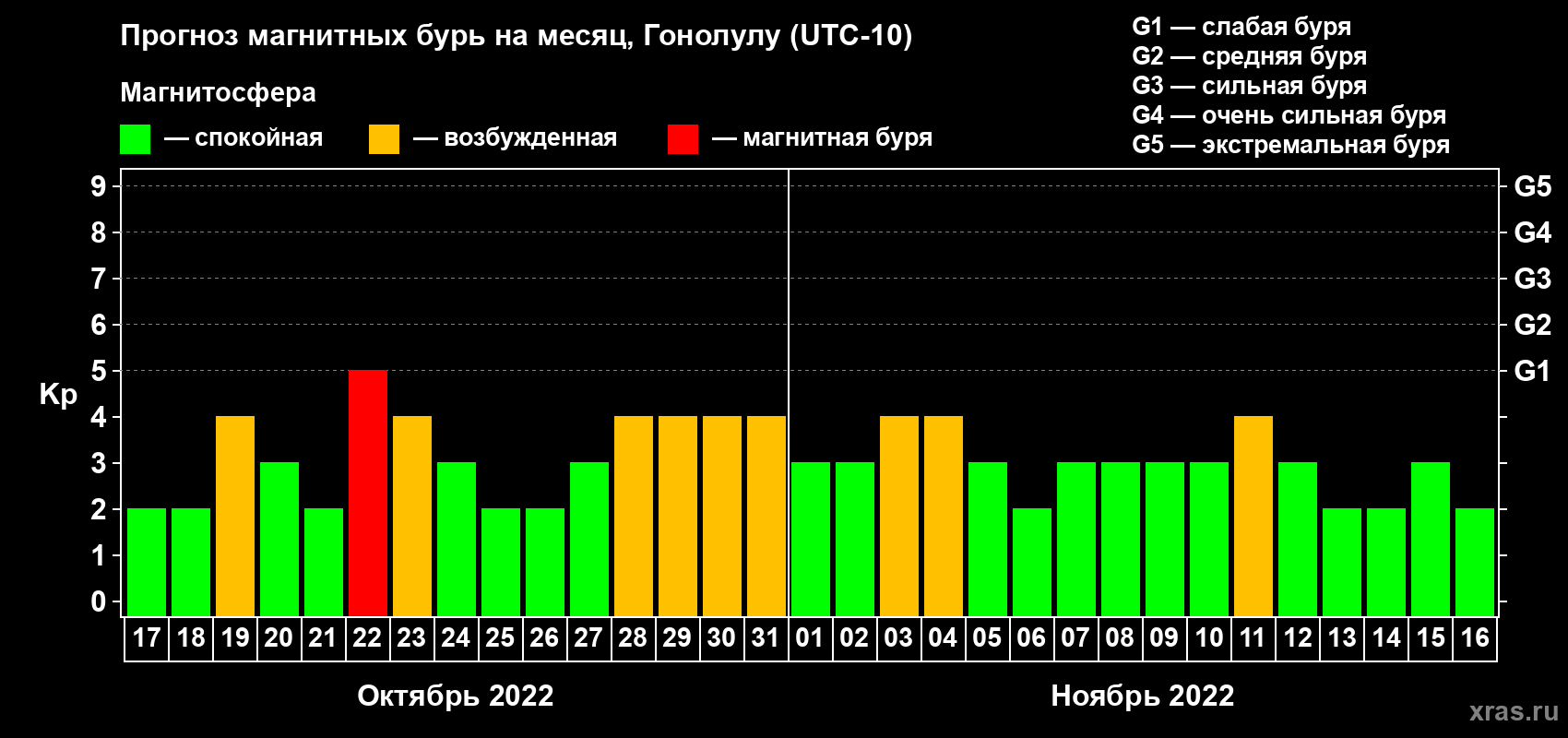 Прогноз максимального суточного геомагнитного индекса Kp на <b>1 месяц</b> (31 день) <b>с 17 октября по 16 ноября 2022 г</b>