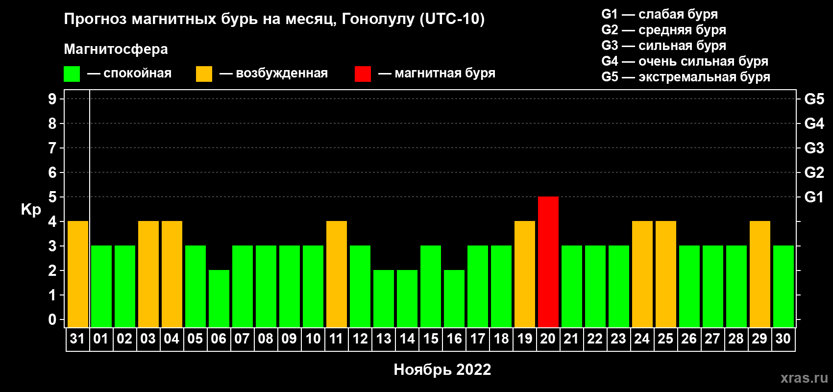 Прогноз максимального суточного геомагнитного индекса Kp на <b>1 месяц</b> (31 день) <b>с 31 октября по 30 ноября 2022 г</b>