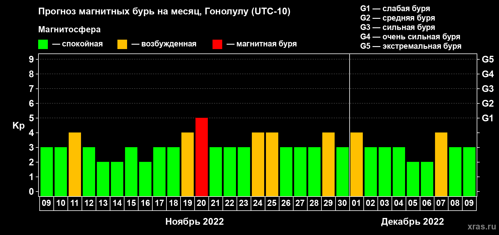 Прогноз максимального суточного геомагнитного индекса Kp на <b>1 месяц</b> (31 день) <b>с 09 ноября по 09 декабря 2022 г</b>