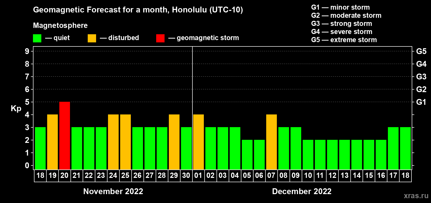 Forecast of the daily maximal value of geomagnetic index Kp for <b>1 month</b> (31 days) <b>from Nov 18, 2022 to Dec 18, 2022</b>