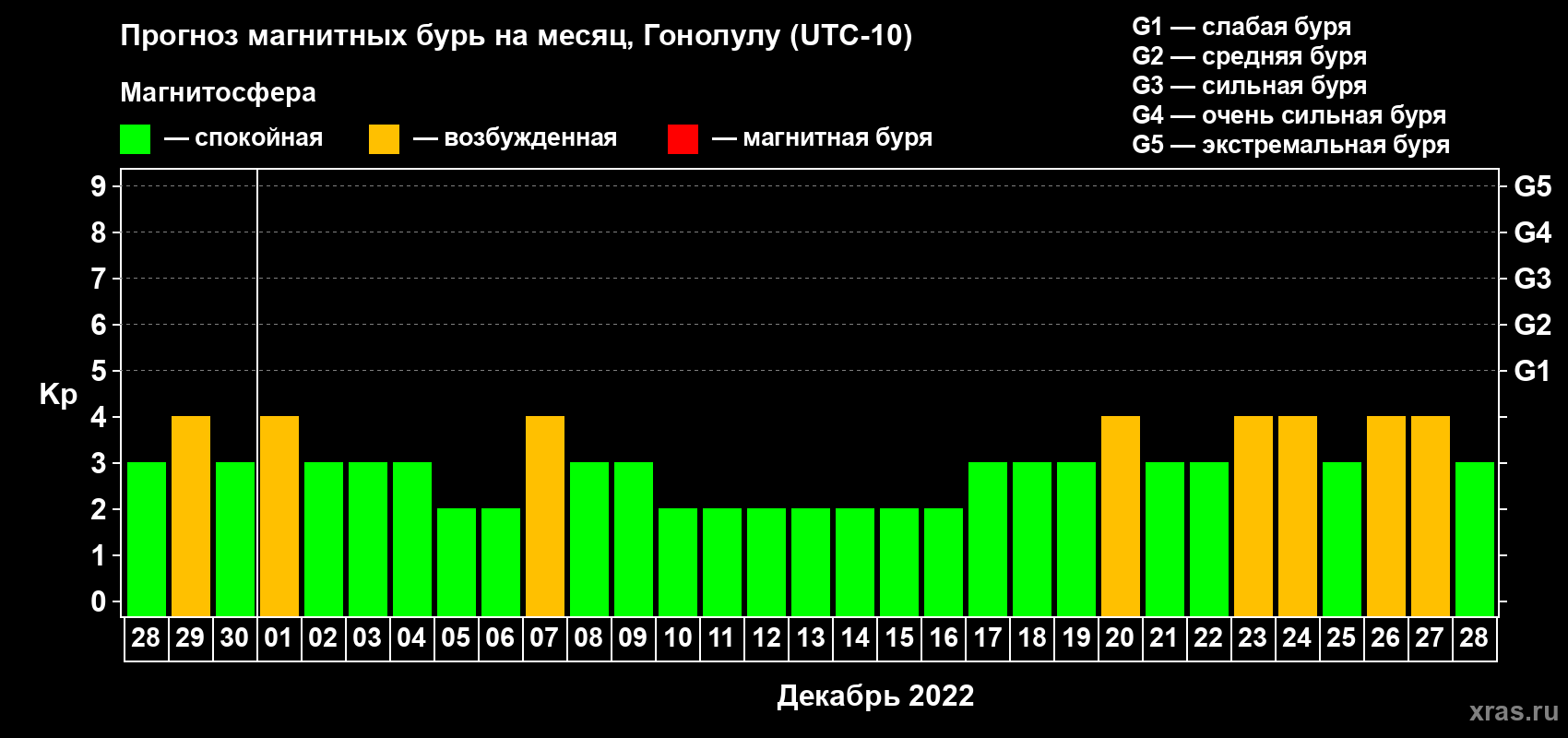 Прогноз максимального суточного геомагнитного индекса Kp на <b>1 месяц</b> (31 день) <b>с 28 ноября по 28 декабря 2022 г</b>