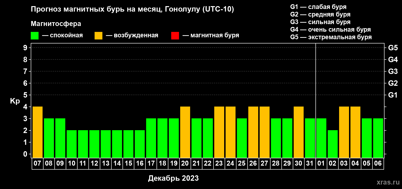 Прогноз максимального суточного геомагнитного индекса Kp на <b>1 месяц</b> (31 день) <b>с 07 декабря 2022 г по 06 января 2023 г</b>