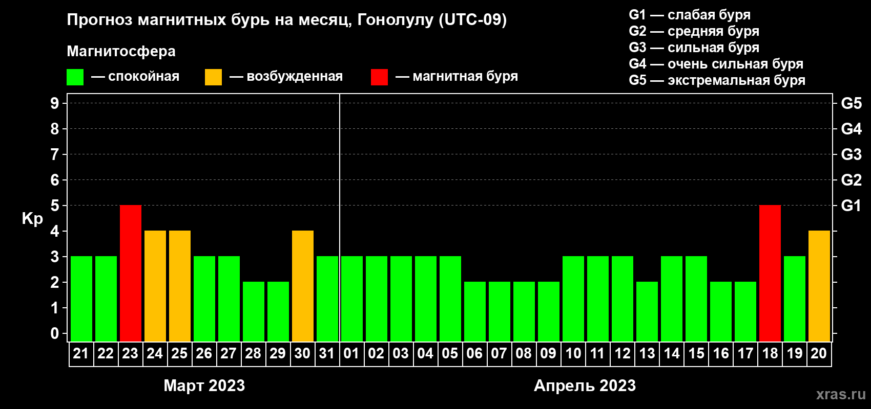 Прогноз максимального суточного геомагнитного индекса Kp на <b>1 месяц</b> (31 день) <b>с 21 марта по 20 апреля 2023 г</b>