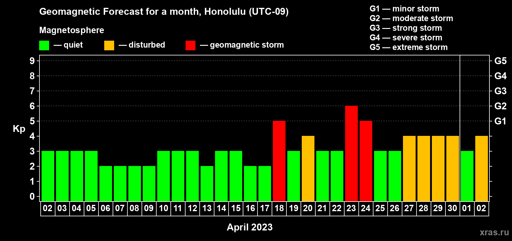 Forecast of the daily maximal value of geomagnetic index Kp for <b>1 month</b> (31 days) <b>from Apr 02, 2023 to May 02, 2023</b>