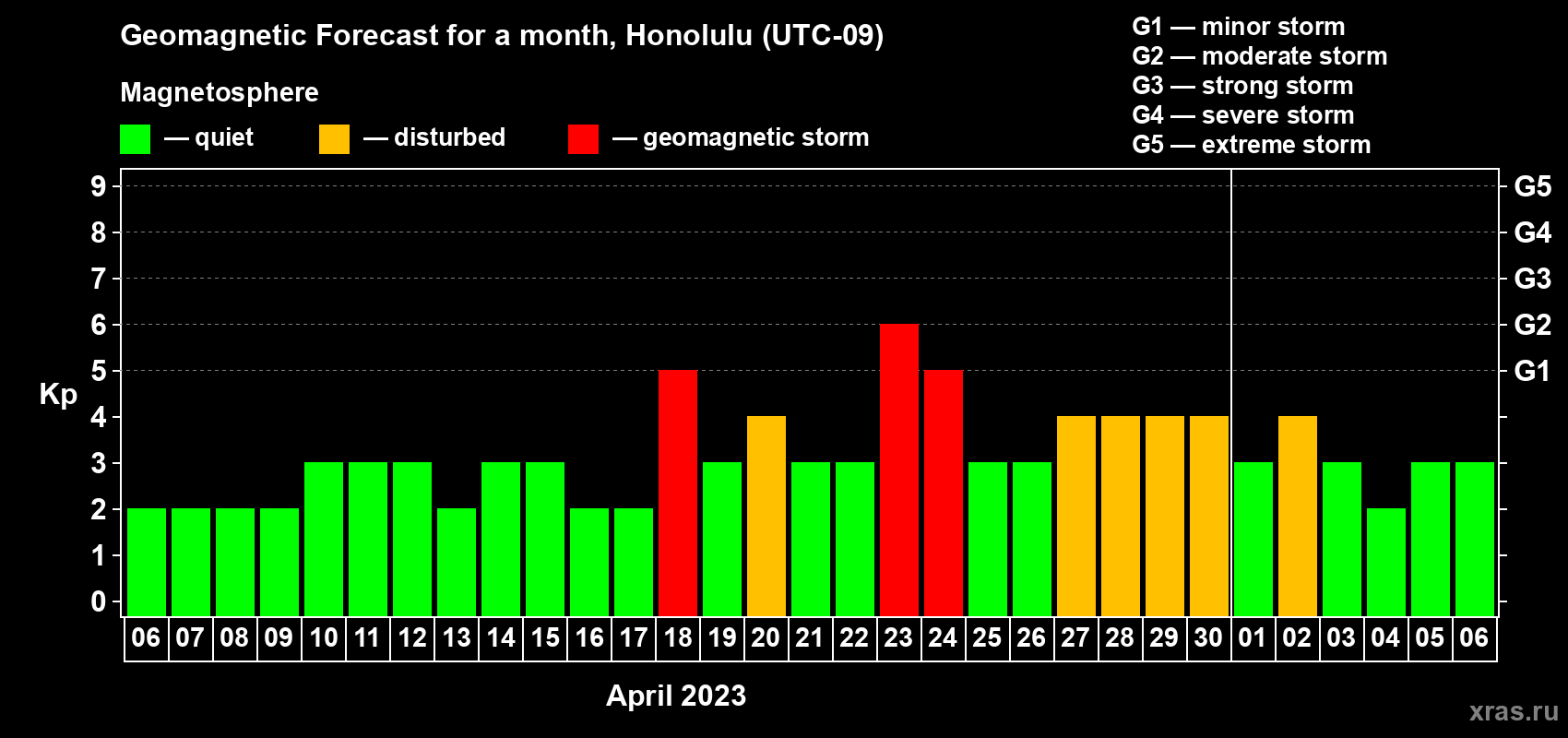 Forecast of the daily maximal value of geomagnetic index Kp for <b>1 month</b> (31 days) <b>from Apr 06, 2023 to May 06, 2023</b>