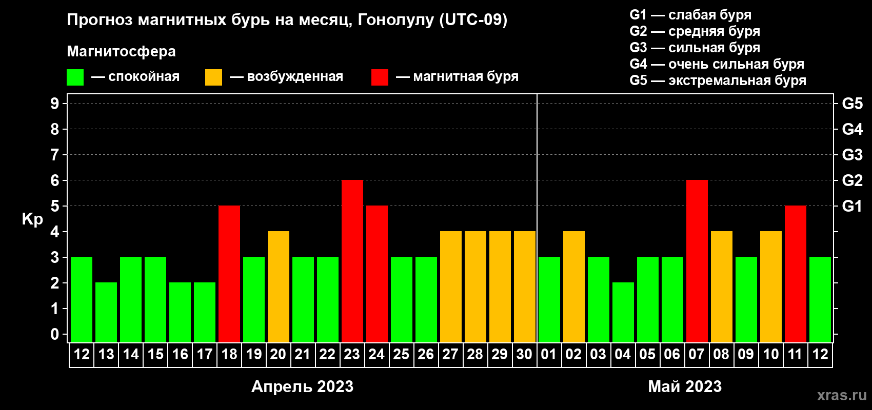 Прогноз максимального суточного геомагнитного индекса Kp на <b>1 месяц</b> (31 день) <b>с 12 апреля по 12 мая 2023 г</b>