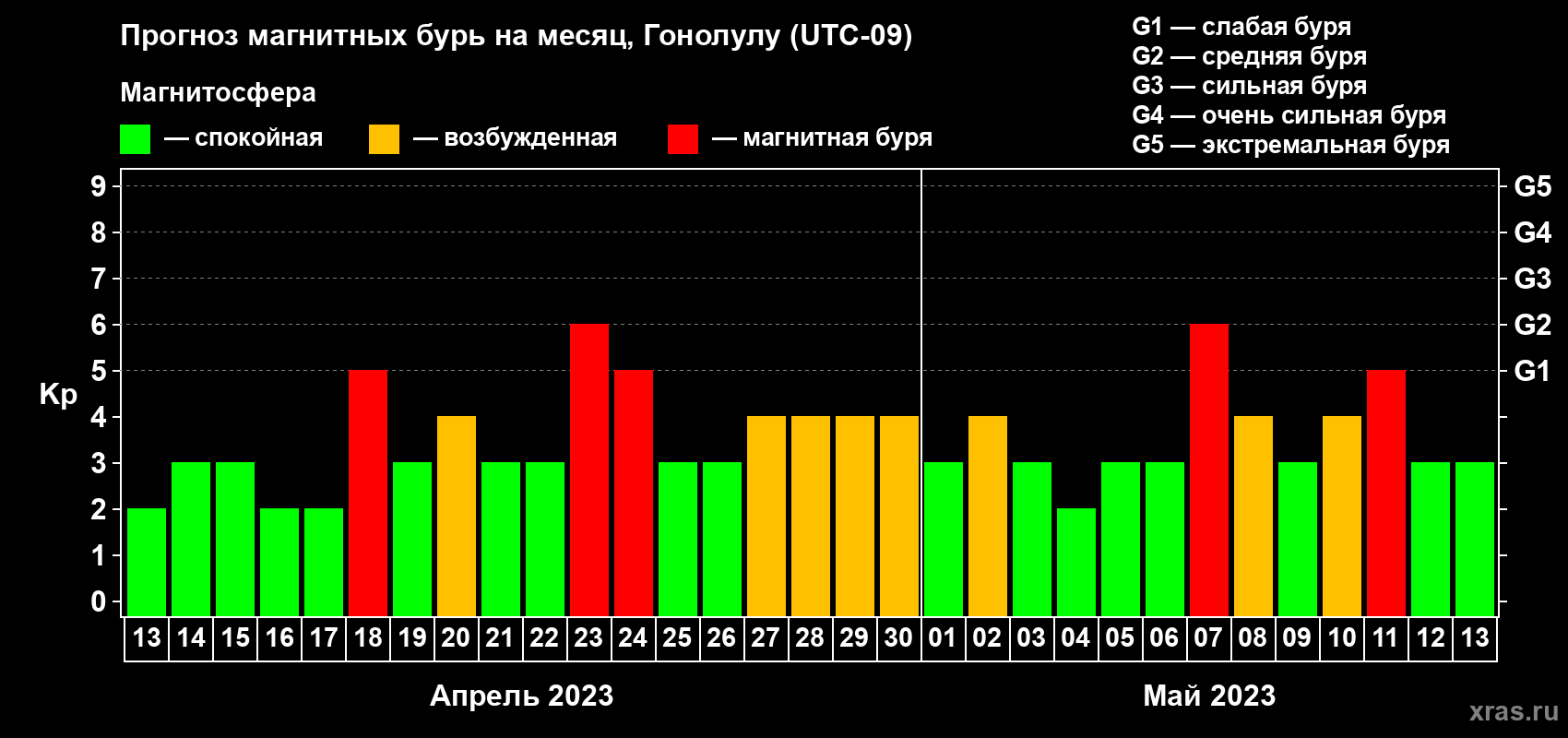 Прогноз максимального суточного геомагнитного индекса Kp на <b>1 месяц</b> (31 день) <b>с 13 апреля по 13 мая 2023 г</b>