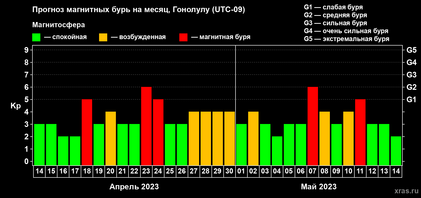 Прогноз максимального суточного геомагнитного индекса Kp на <b>1 месяц</b> (31 день) <b>с 14 апреля по 14 мая 2023 г</b>