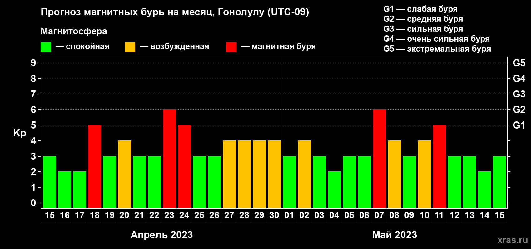 Прогноз максимального суточного геомагнитного индекса Kp на <b>1 месяц</b> (31 день) <b>с 15 апреля по 15 мая 2023 г</b>
