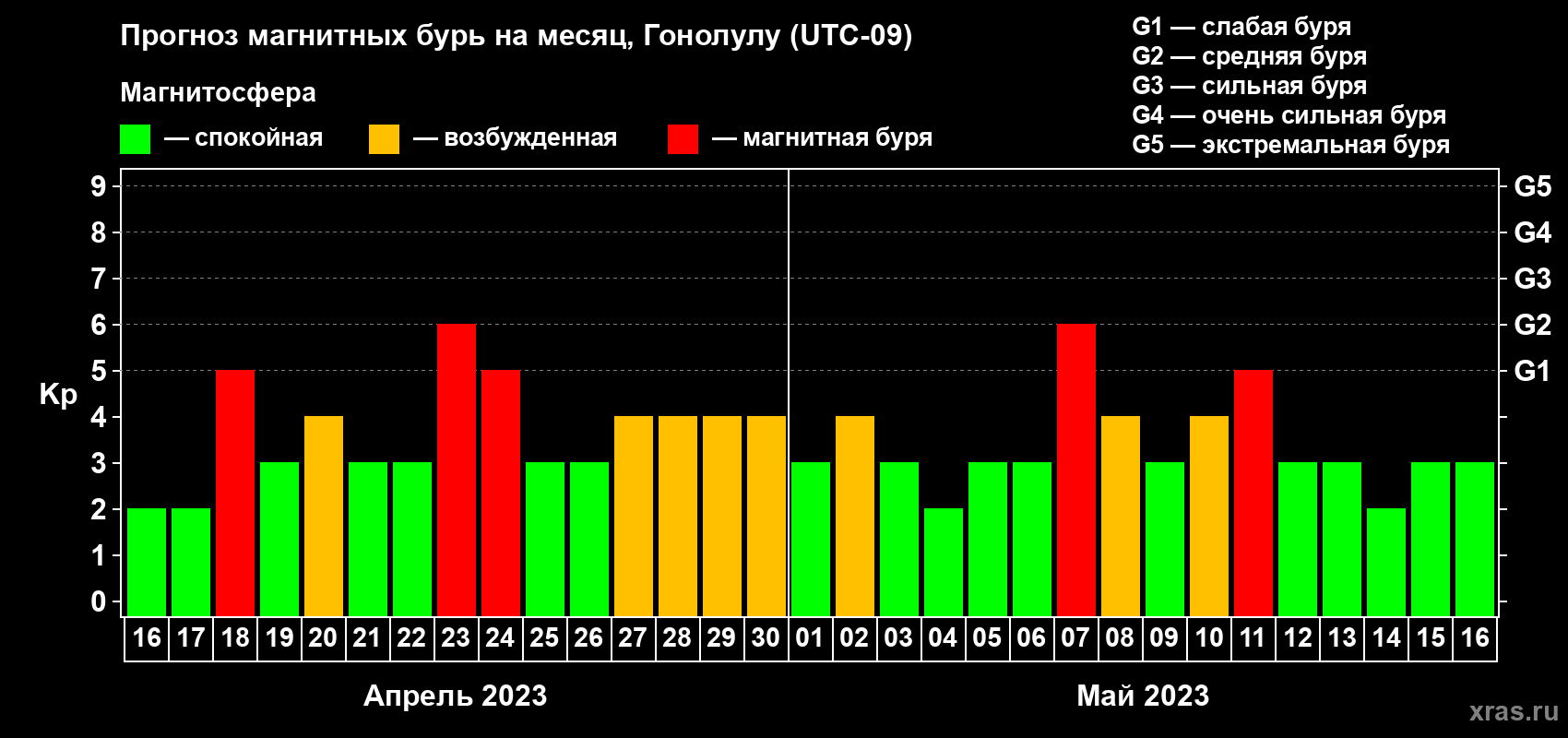 Прогноз максимального суточного геомагнитного индекса Kp на <b>1 месяц</b> (31 день) <b>с 16 апреля по 16 мая 2023 г</b>