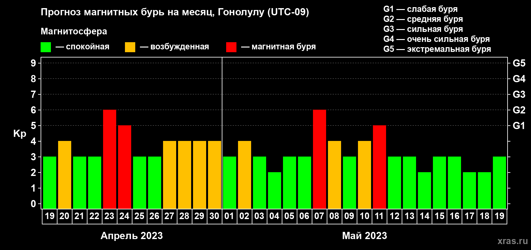Прогноз максимального суточного геомагнитного индекса Kp на <b>1 месяц</b> (31 день) <b>с 19 апреля по 19 мая 2023 г</b>
