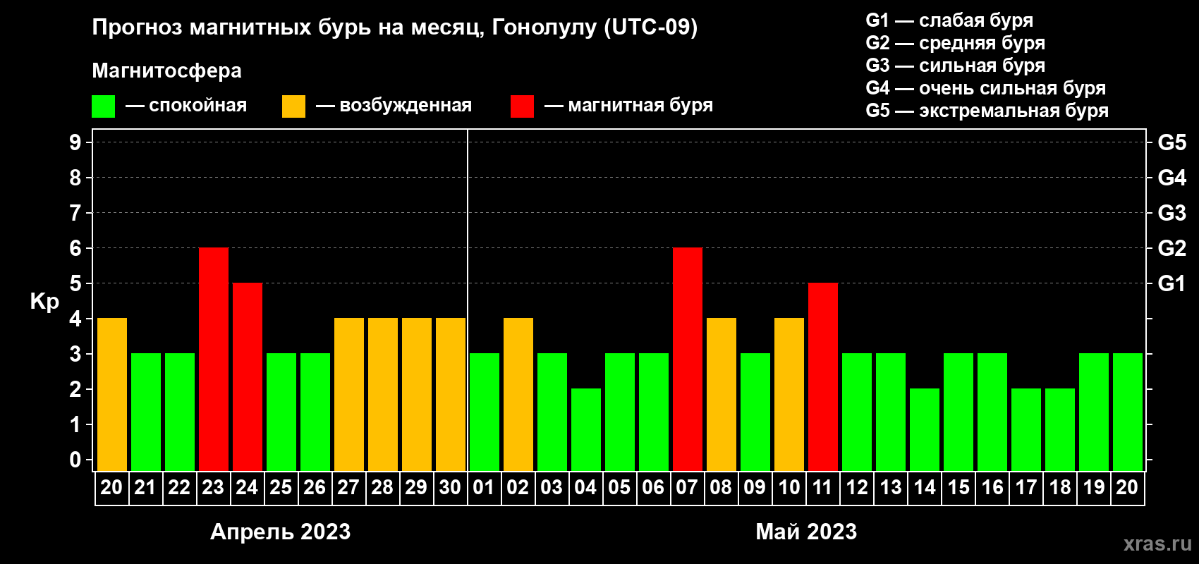 Прогноз максимального суточного геомагнитного индекса Kp на <b>1 месяц</b> (31 день) <b>с 20 апреля по 20 мая 2023 г</b>