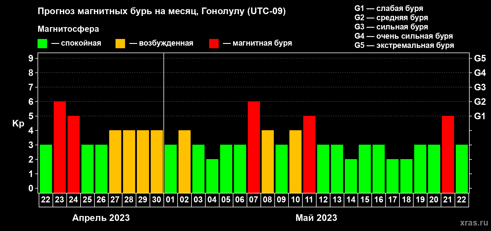 Прогноз максимального суточного геомагнитного индекса Kp на <b>1 месяц</b> (31 день) <b>с 22 апреля по 22 мая 2023 г</b>