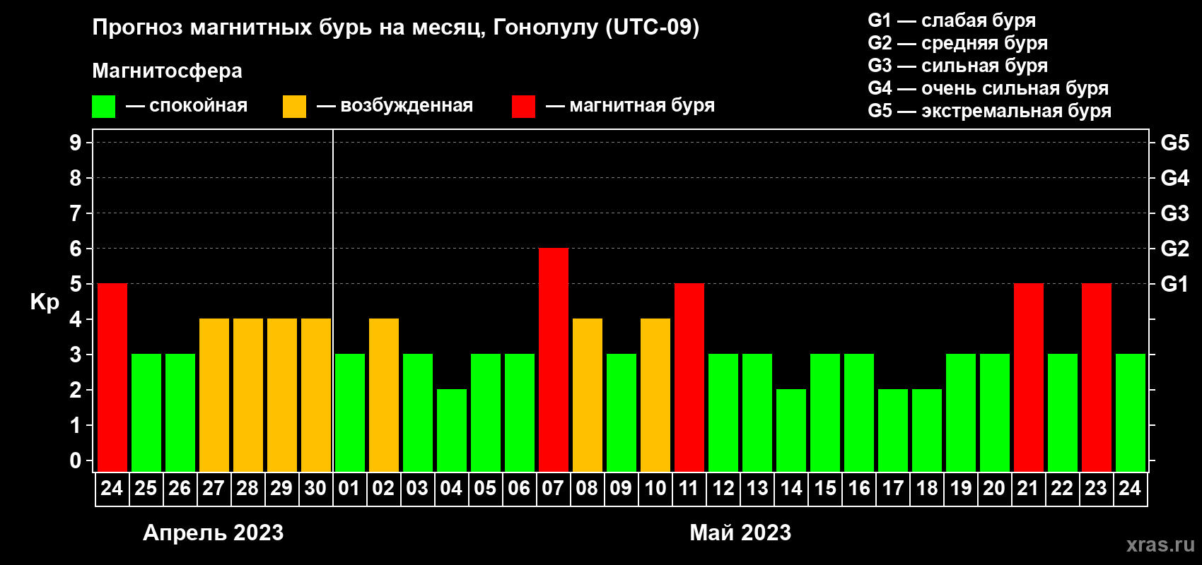 Прогноз максимального суточного геомагнитного индекса Kp на <b>1 месяц</b> (31 день) <b>с 24 апреля по 24 мая 2023 г</b>
