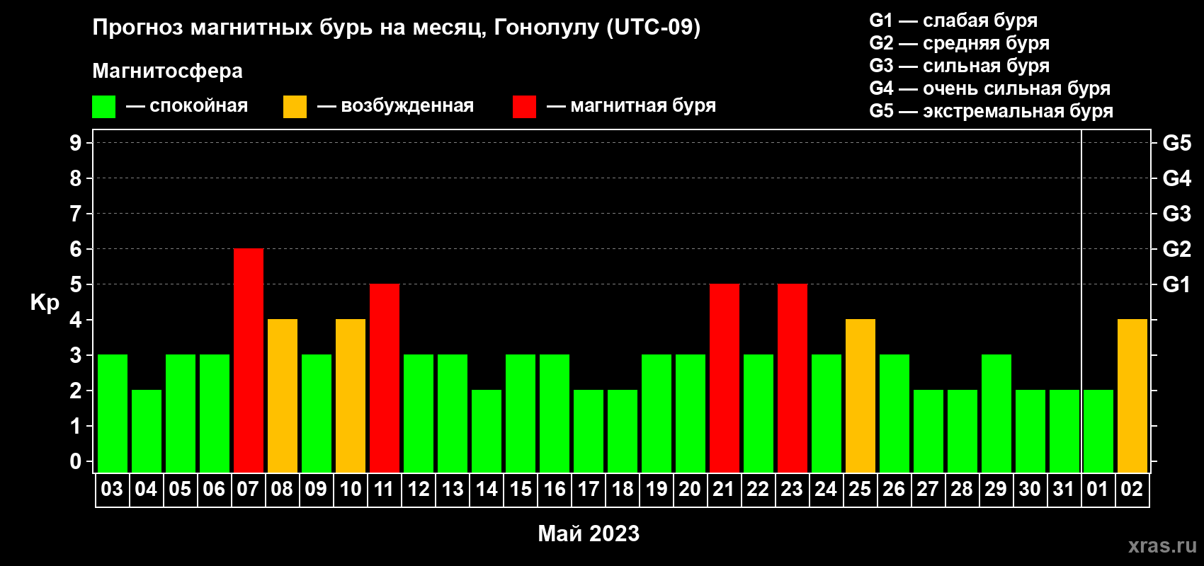 Прогноз максимального суточного геомагнитного индекса Kp на <b>1 месяц</b> (31 день) <b>с 03 мая по 02 июня 2023 г</b>