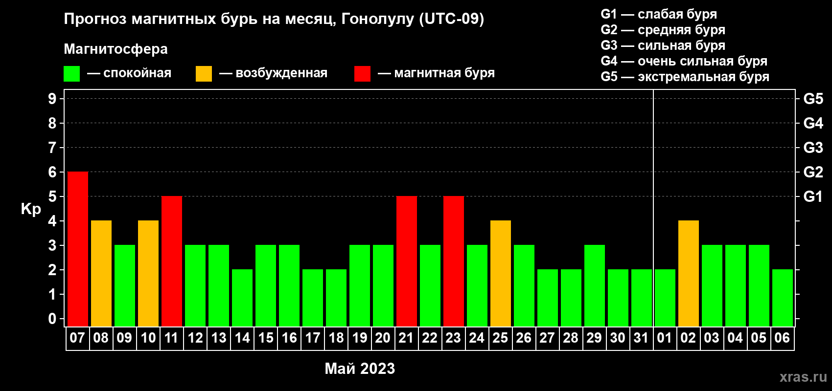 Прогноз максимального суточного геомагнитного индекса Kp на <b>1 месяц</b> (31 день) <b>с 07 мая по 06 июня 2023 г</b>
