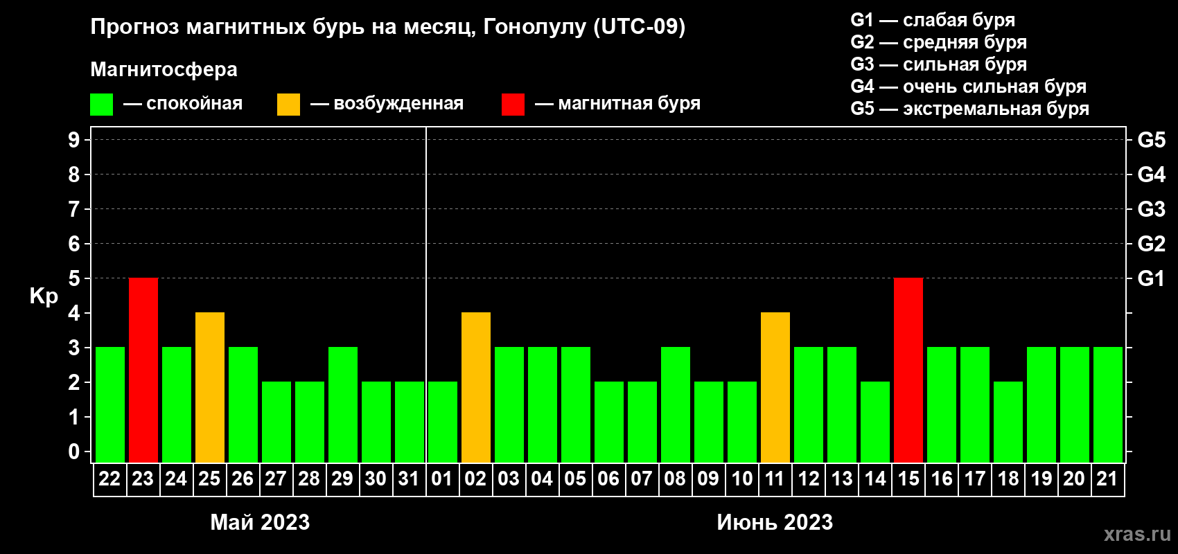 Прогноз максимального суточного геомагнитного индекса Kp на <b>1 месяц</b> (31 день) <b>с 22 мая по 21 июня 2023 г</b>