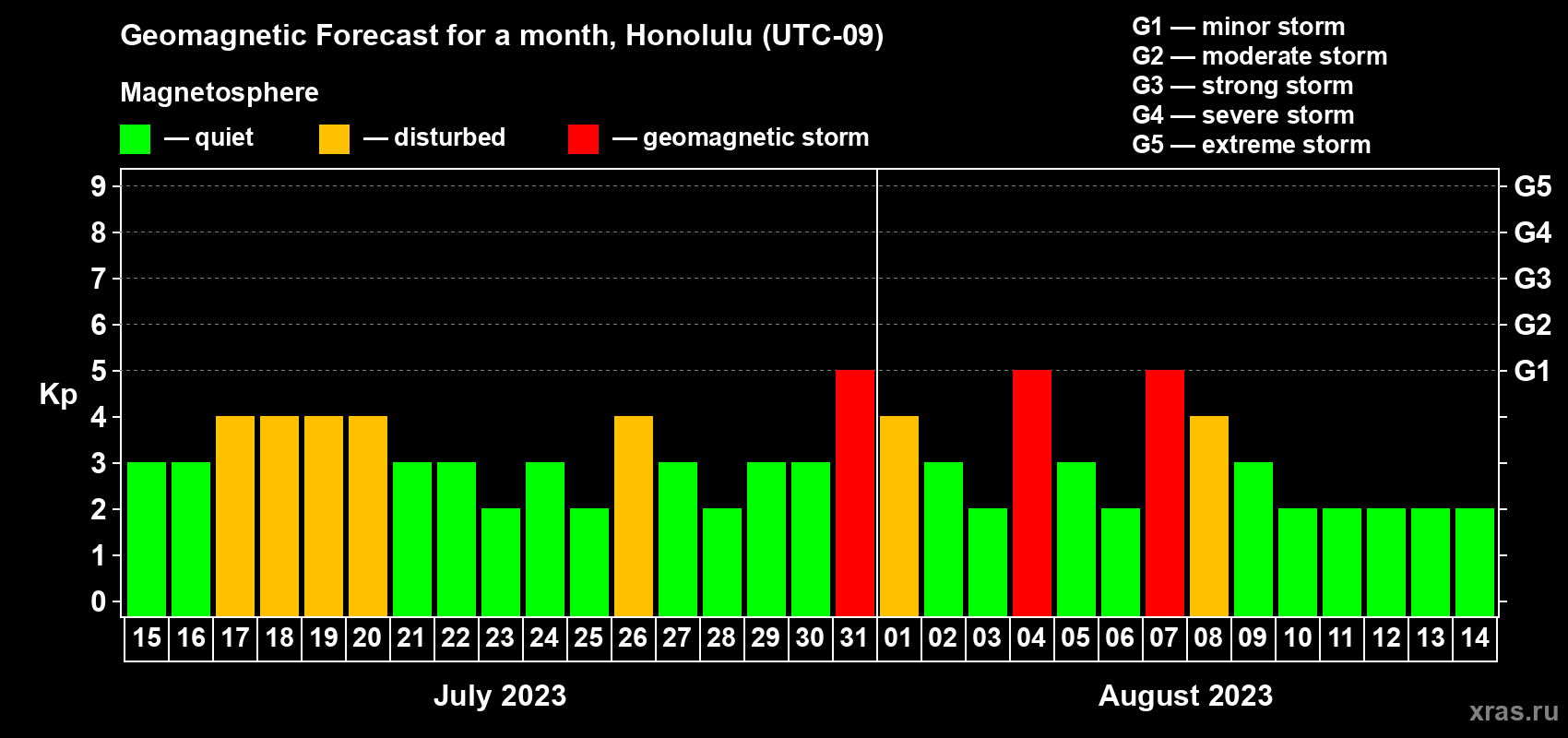 Forecast of the daily maximal value of geomagnetic index Kp for <b>1 month</b> (31 days) <b>from Jul 15, 2023 to Aug 14, 2023</b>