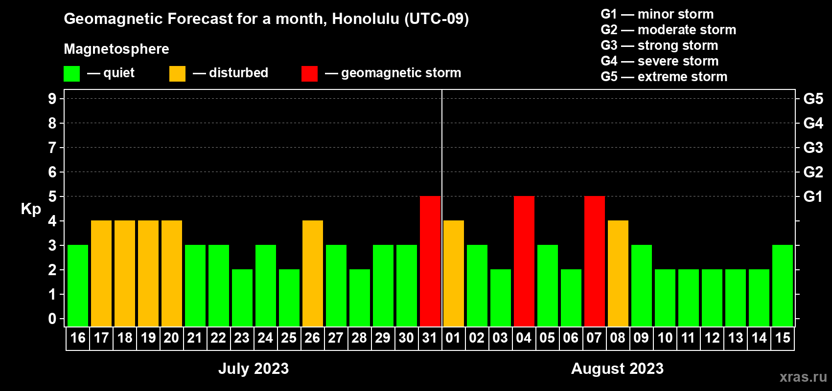 Forecast of the daily maximal value of geomagnetic index Kp for <b>1 month</b> (31 days) <b>from Jul 16, 2023 to Aug 15, 2023</b>