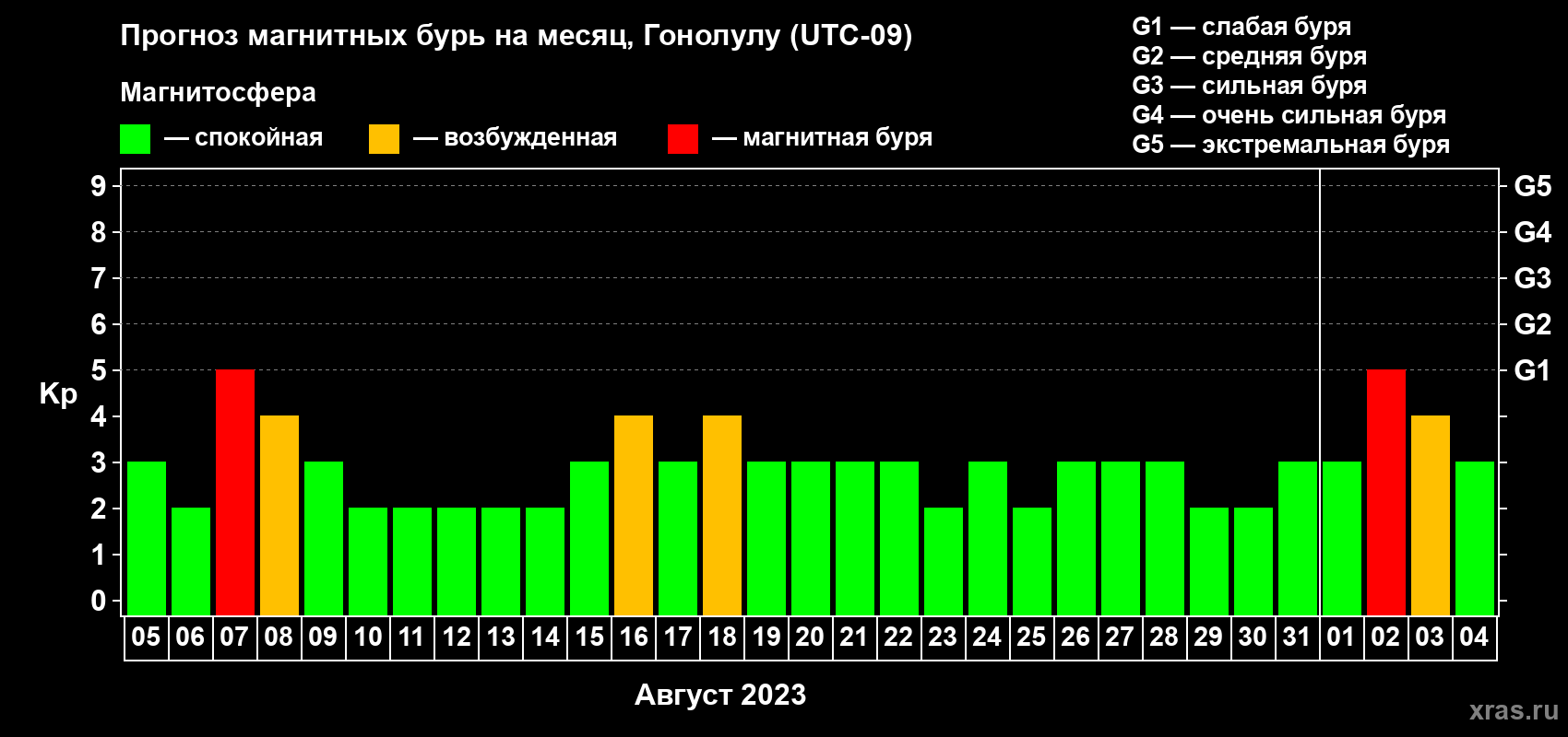 Прогноз максимального суточного геомагнитного индекса Kp на <b>1 месяц</b> (31 день) <b>с 05 августа по 04 сентября 2023 г</b>