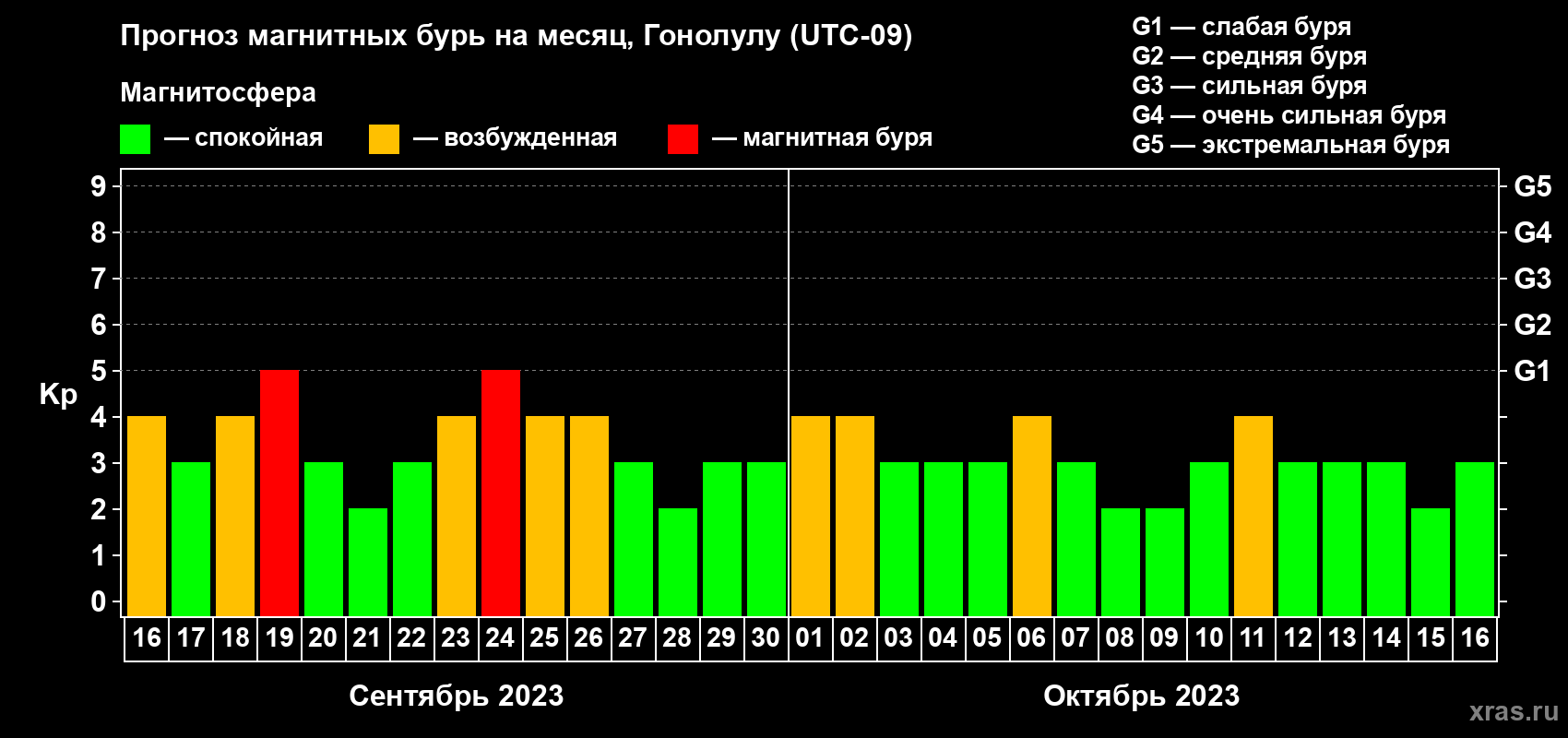 Прогноз максимального суточного геомагнитного индекса Kp на <b>1 месяц</b> (31 день) <b>с 16 сентября по 16 октября 2023 г</b>