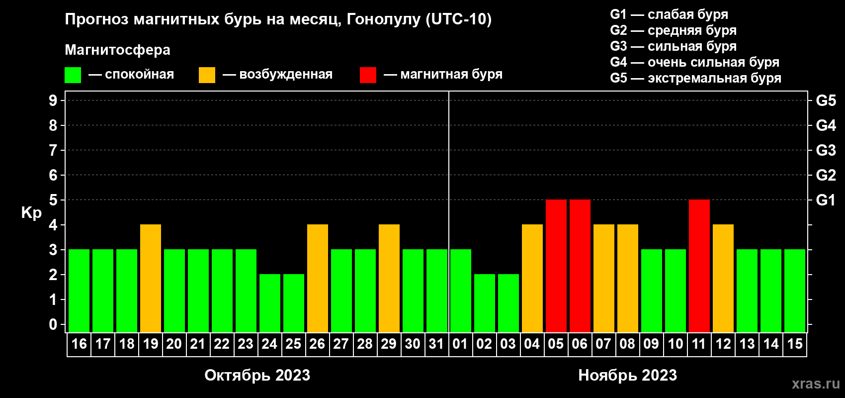 Прогноз максимального суточного геомагнитного индекса Kp на <b>1 месяц</b> (31 день) <b>с 16 октября по 15 ноября 2023 г</b>