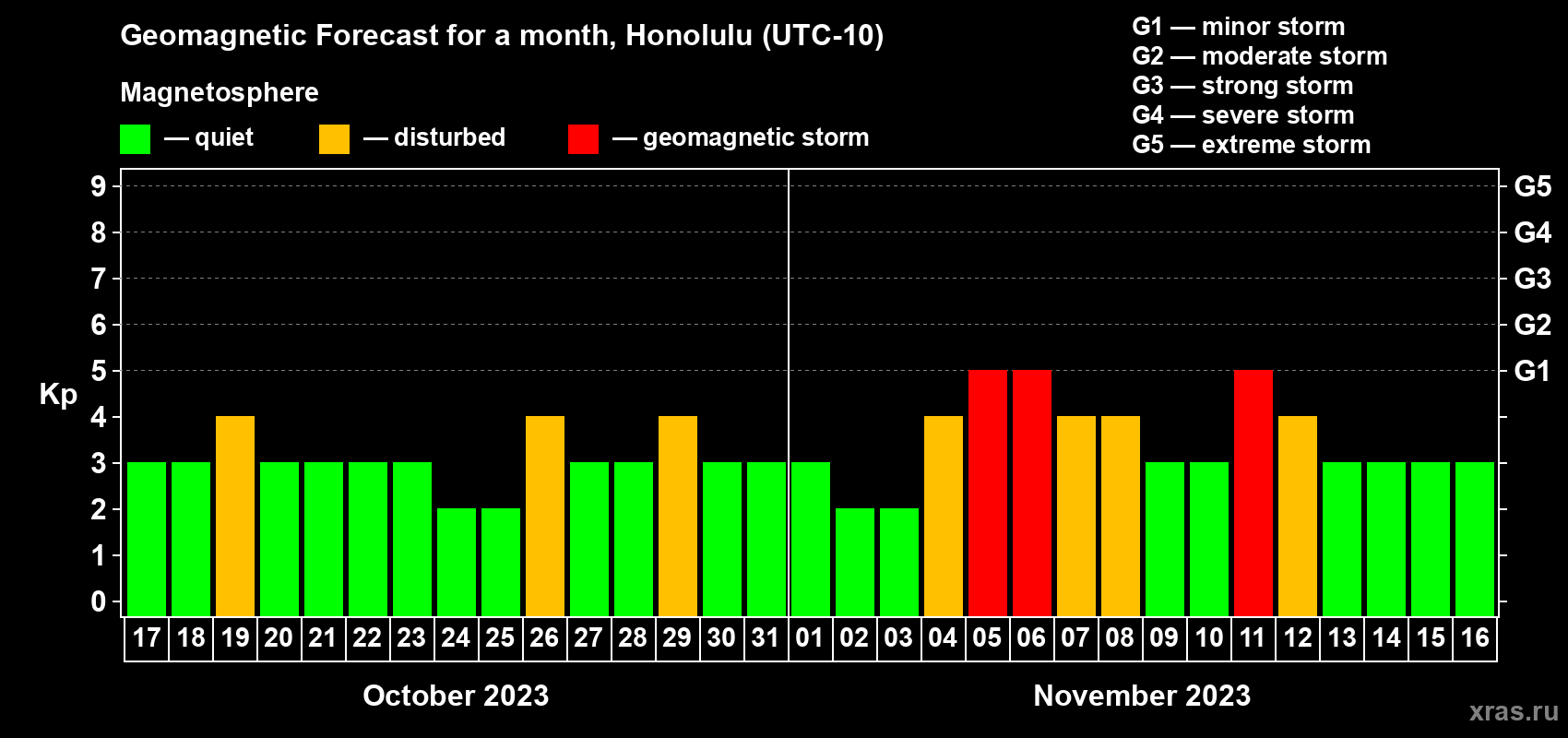 Forecast of the daily maximal value of geomagnetic index Kp for <b>1 month</b> (31 days) <b>from Oct 17, 2023 to Nov 16, 2023</b>