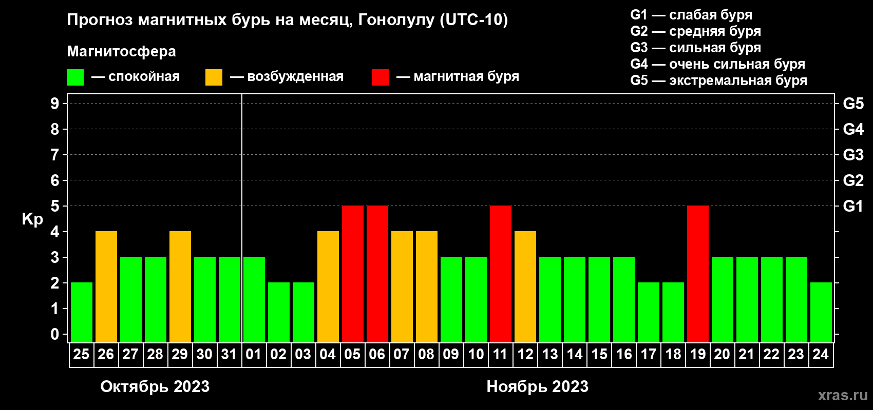 Прогноз максимального суточного геомагнитного индекса Kp на <b>1 месяц</b> (31 день) <b>с 25 октября по 24 ноября 2023 г</b>