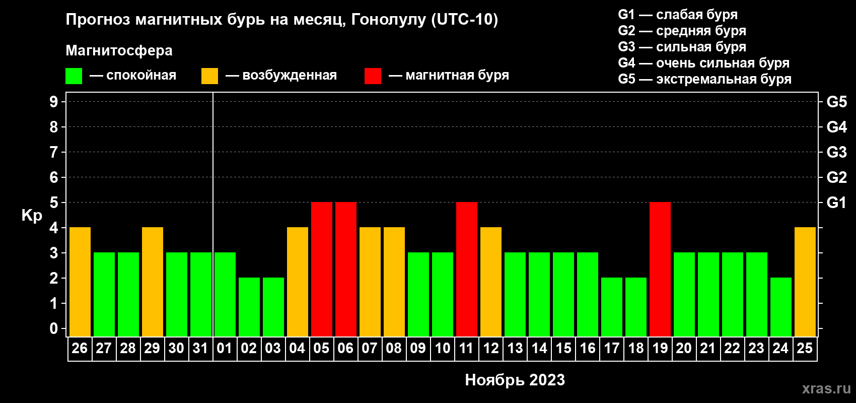 Прогноз максимального суточного геомагнитного индекса Kp на <b>1 месяц</b> (31 день) <b>с 26 октября по 25 ноября 2023 г</b>