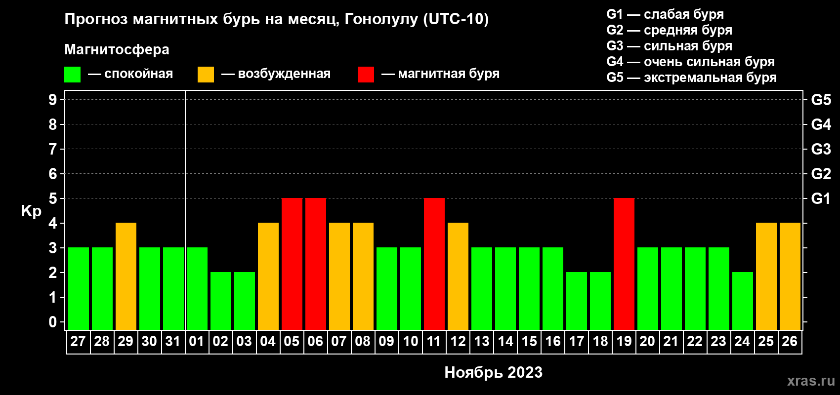 Прогноз максимального суточного геомагнитного индекса Kp на <b>1 месяц</b> (31 день) <b>с 27 октября по 26 ноября 2023 г</b>
