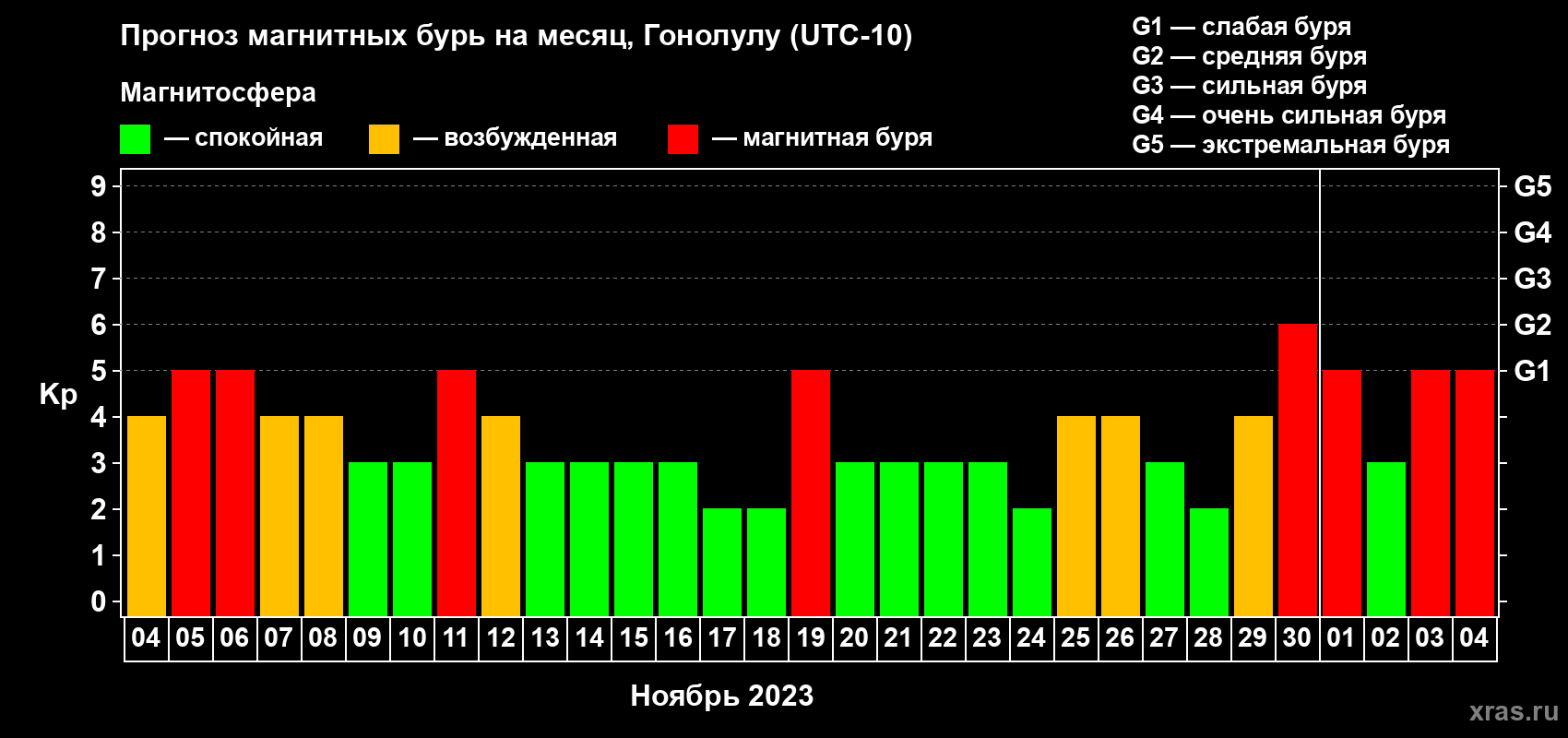 Прогноз максимального суточного геомагнитного индекса Kp на <b>1 месяц</b> (31 день) <b>с 04 ноября по 04 декабря 2023 г</b>