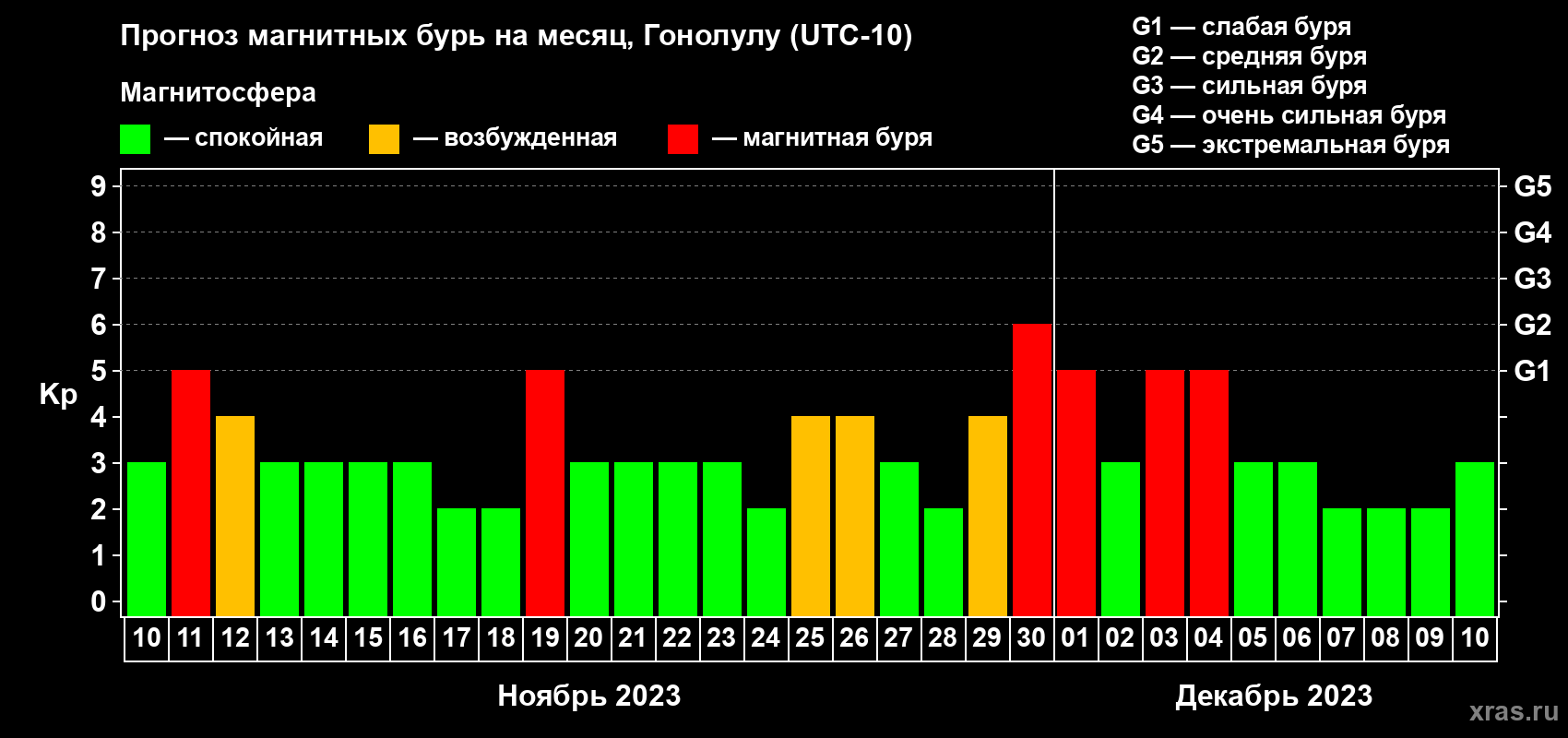 Прогноз максимального суточного геомагнитного индекса Kp на <b>1 месяц</b> (31 день) <b>с 10 ноября по 10 декабря 2023 г</b>