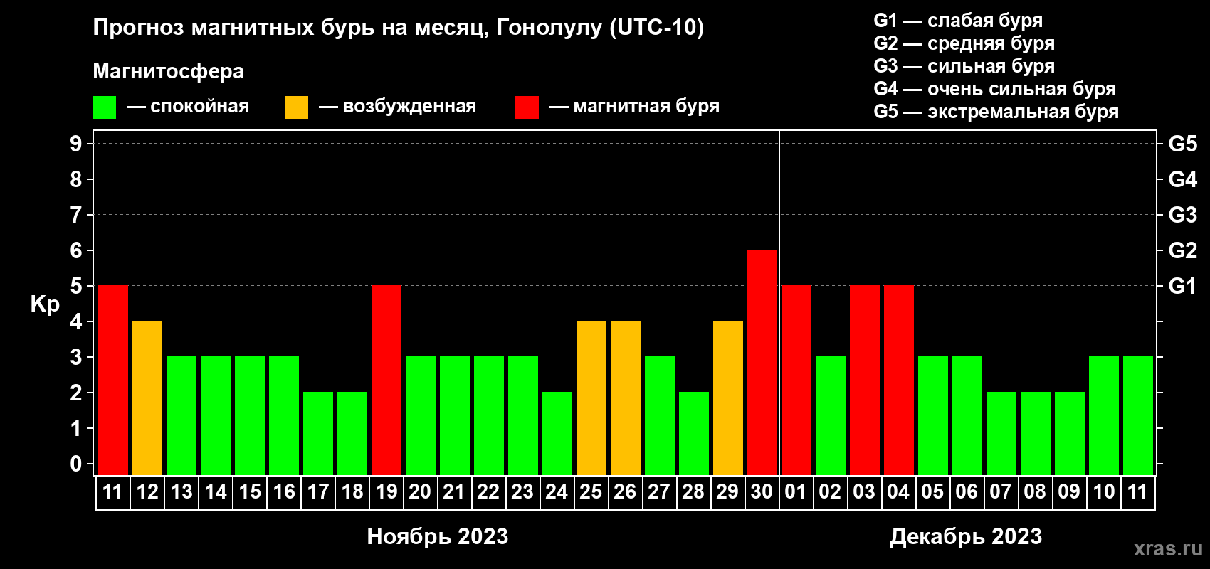 Прогноз максимального суточного геомагнитного индекса Kp на <b>1 месяц</b> (31 день) <b>с 11 ноября по 11 декабря 2023 г</b>