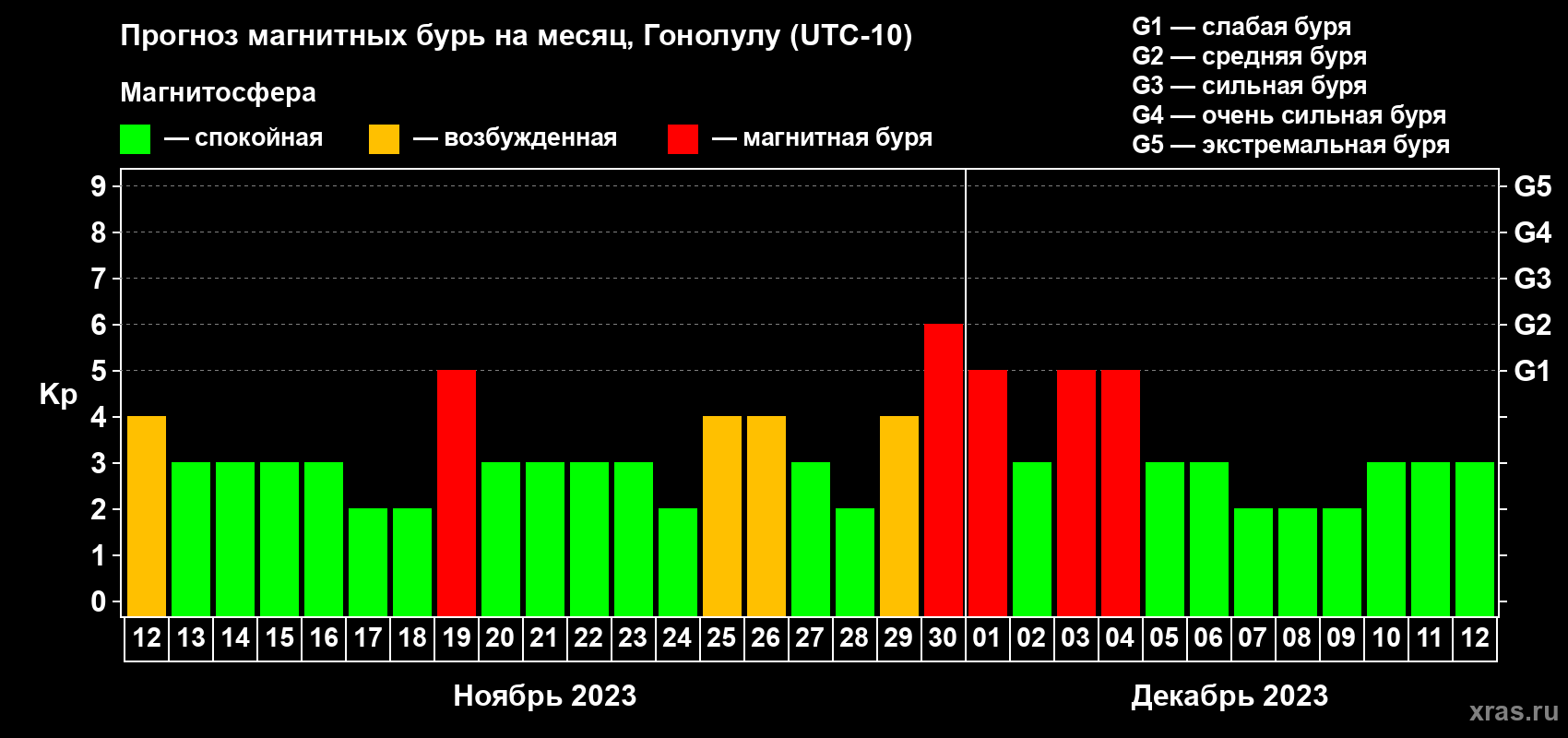 Прогноз максимального суточного геомагнитного индекса Kp на <b>1 месяц</b> (31 день) <b>с 12 ноября по 12 декабря 2023 г</b>